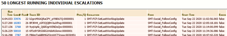 Top 50 Escalations